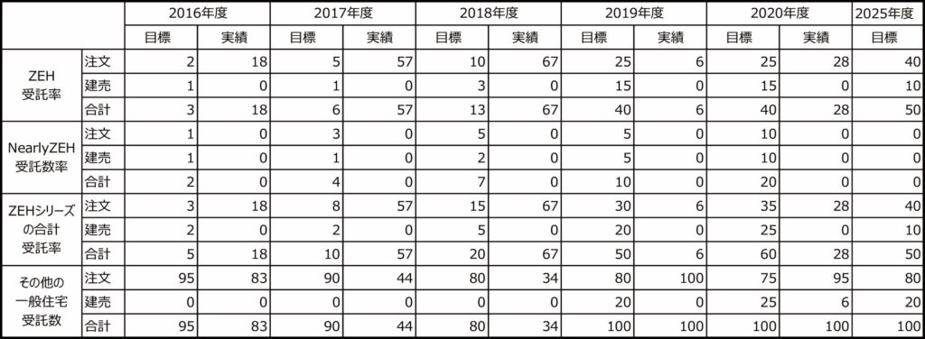 とちの木ホームの受託率と目標2021